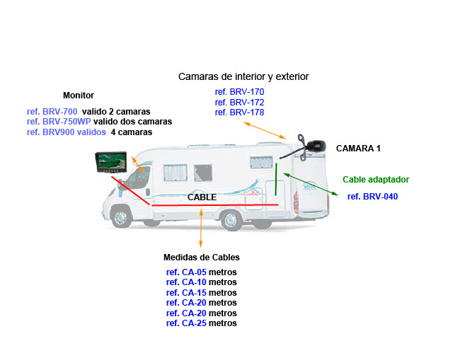 ESQUEMA DE POSIBLES CONFIGURACIONES CON 1 CAMARA