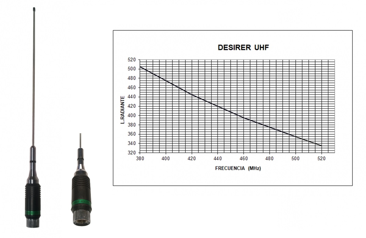 desirer uhf. antena tagra de uhf 5/8 modelo desirer. alta calidad y elegante diseño para esta antena de fabricación nacional. dispone de sistema para poder abatirla. se suministra con tabla de corte para toda la banda de uhf de 400 a 500 mhz. ganancia 3 db (5,15 dbi). potencia: 300 w. conector tipo pl.