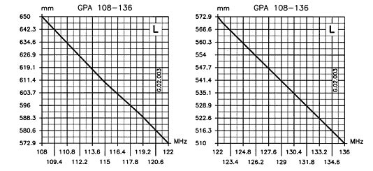 SIRIO GPA108136