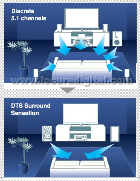 El DTS Surround Sensation crea un sonido