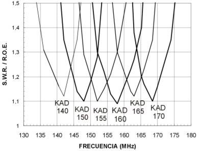 KAD165 professional VHF antenna fiberglass collinear. Frequency 158-168 MHz.