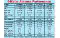 Cushcraft LFA-6M7EL Directive antenna 7 Elements for the 6 meter band (50 Mhz.)