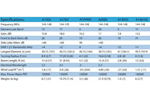 Cushcraft A17B2 Antenne Directive 17 éléments pour VHF 144-148 Mhz, gain 18 dBi