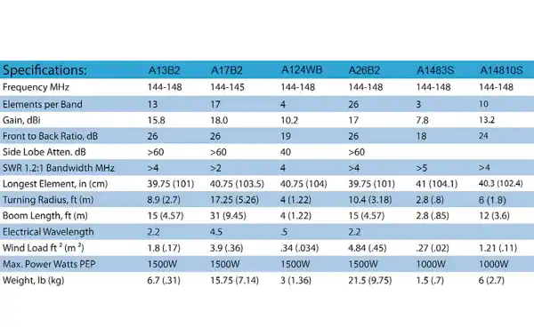 Cushcraft A26B2 Double Antenne 26 éléments (13 x 2) VHF 144-148 Mhz