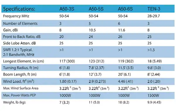 A50-5S CUSHCRAFT Directive de 5 éléments bande de 6 mètres 50 Mhz
