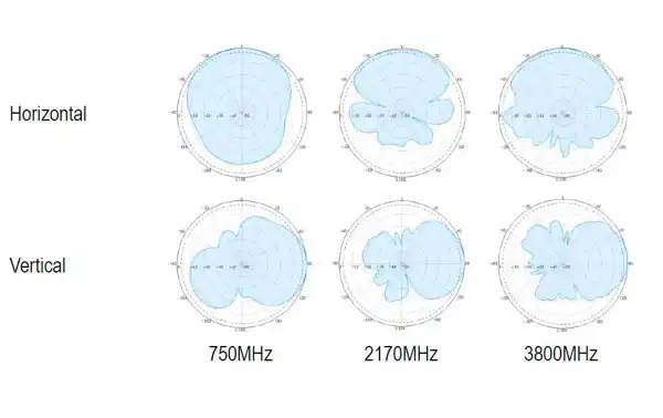 Frequency bands such as 700 MHz and 3,500 MHz are part of the spectrum used in the implementation of 5G, and the log periodic antenna is designed to offer adequate performance for these frequencies, making it an appropriate option for environments where t