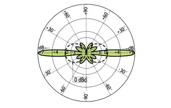 TAGRA GPC-868-7 Antena vertical Omnidireccional 868 Mhz Longitud 57 cm