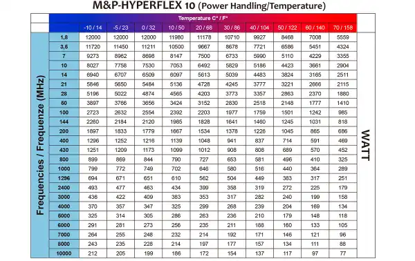HYPERFLEX10 M & P Coaxial cable temperature