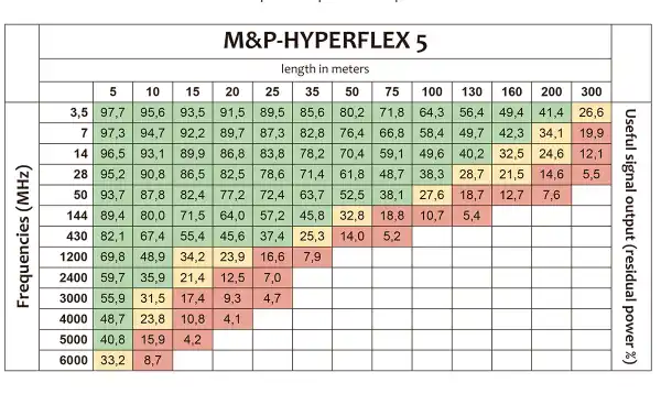 HYPERFLEX-5 M & P Professional Câble coaxial de haute qualité Diamètre 5.4 mm