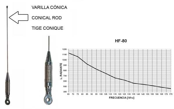 Tagra RHF AS 80 antena antena VHF radiante móvel é ajustado 65-174 Mhz. 150 watts de potência máxima. aba do conector. Comprimento: mms 1090. É apenas radiante.