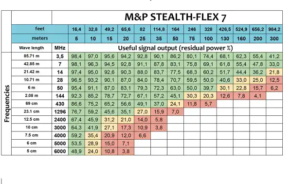 STEALTH FLEX 7 loss table