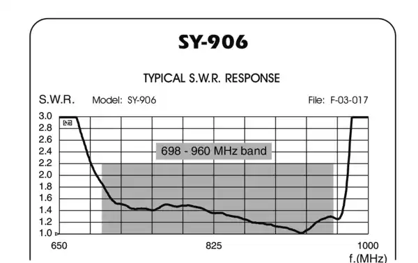 SIRIO SY-906 Antena directiva 6 elementos GSM-R, GSM-900, ISM/SIGFOX/L