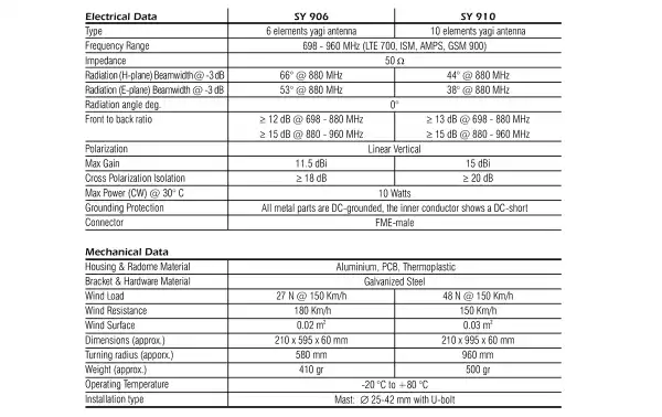 Antena directiva 6 elementos GSM-R, GSM-900, ISM/SIGFOX/L