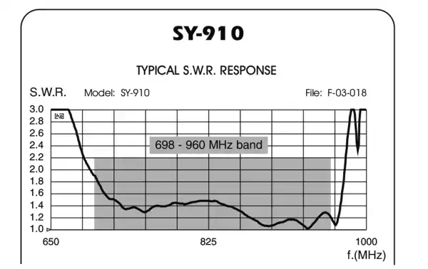 Directive 10 éléments GSM-R, GSM-900, ISM/SIGFOX/LoRa 868 MHz