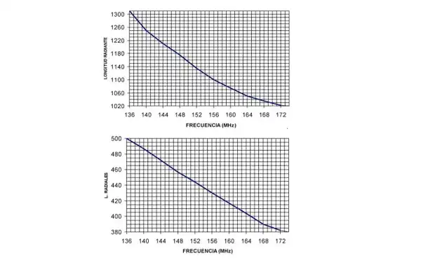 GRAUTA. Base antenna VHF GP144 5/8 Frequency 136-174Mhz, Power 500W, Gain 5.15 dBi, Connector type PL. It includes 2 clamps to attach to a mast, to hold the antenna it will be necessary a mast or tube in vertical from 35 to 45 maximum millimeter in diamet
