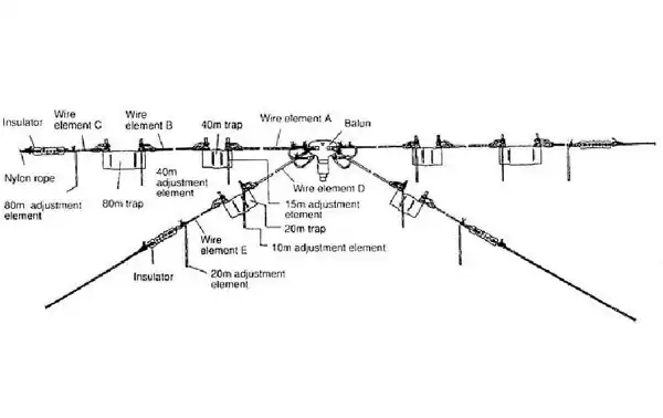 Dipolo DIAMOND para frecuencias de HF de 5 bandas: 10-15-20-40-80 mts. Potencia: 1,2 KW .