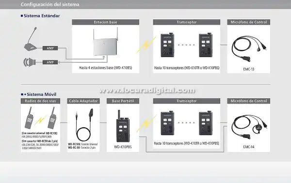 KENWOOD WD-K-10-BS DECT estação base.